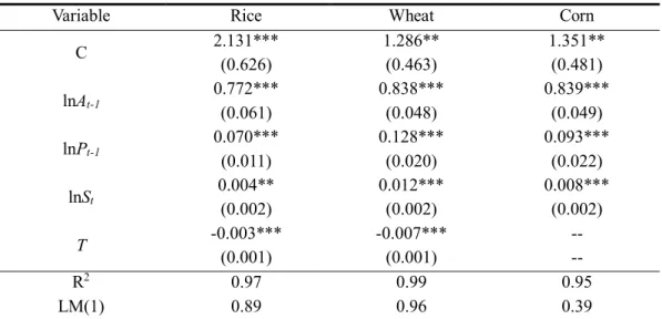 Table 5.2 Estimated results of acreage response model 