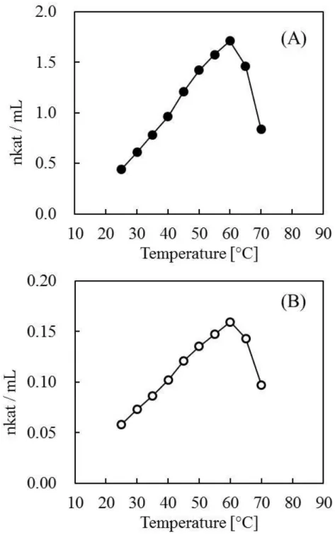 図 4. 6 IV1 の反応至適温度（ 25°C‒ 70°C ） (A)  グルコース生成速度を観測  (B) 1- ケストース生成速度を観測