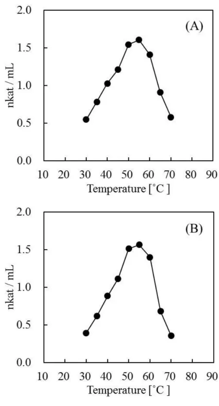 図 4. 7  IV2, IV3 の反応至適温度（25°C‒ 70°C） 