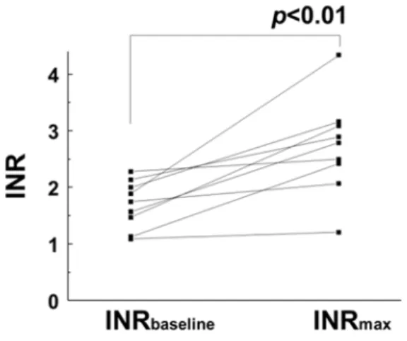 Fig. 1. Changes of International Normalized Ratio (INR) before and after  combination with TS-1 (n = 9)