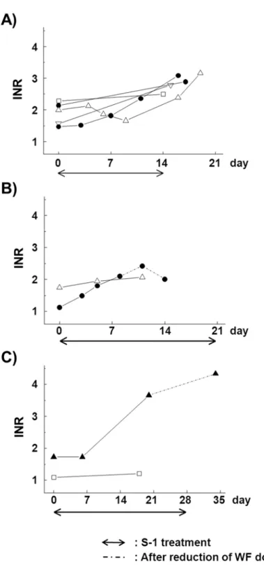 Fig. 3. Time course of International Normalized Ratio (INR) after combination  with TS-1