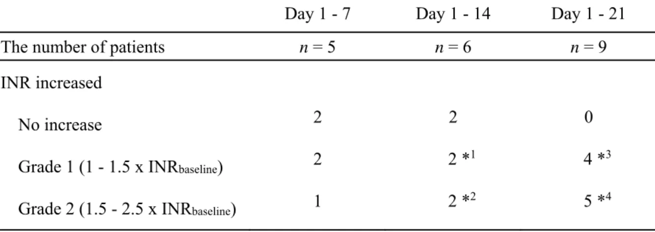 Table 2. The number of patients with an increased INR in each period after  combination with TS-1 