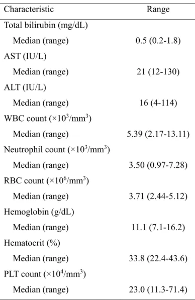Table 4.    Baseline patient biochemical parameters
