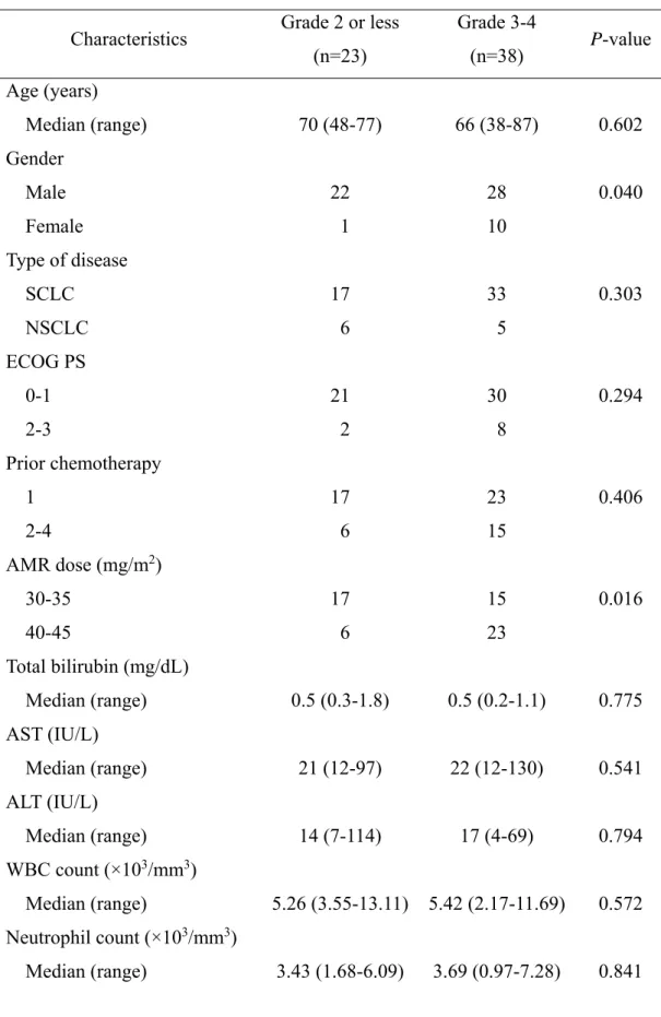 Table 6.  Univariate analysis for grade 3-4 neutropenia  Characteristics  Grade 2 or less 
