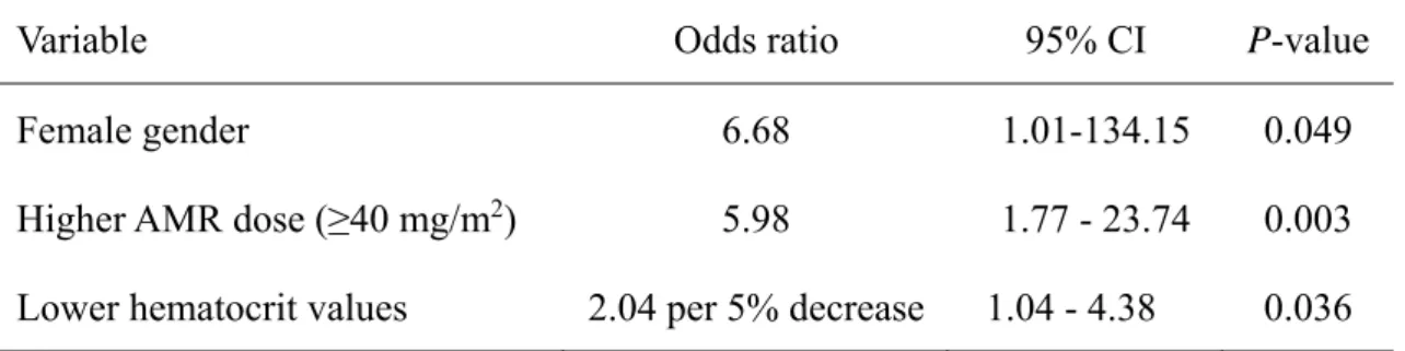 Table 7.  Multivariate analysis for grade 3-4 neutropenia 