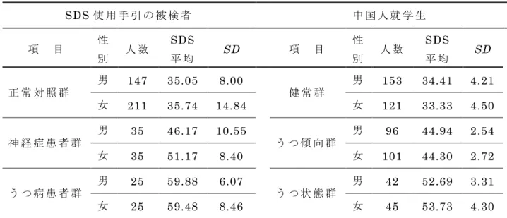 表 10 ： 正 常 対 照 群 ・ 神 経 症 患 者 群 ・ う つ 病 患 者 群 と 中 国 人 就 学 生 の 健 常 群 ・ う つ 傾 向 群 ・ う つ 状 態 群 の SDS 得 点 の 比 較 SDS 使 用 手 引 の 被 検 者 中 国 人 就 学 生 項    目 性 別 人 数 SDS平 均 SD  項    目 性別 人 数 SDS平 均 SD  正 常 対 照 群 男 147  35.05  8.00  健 常 群 男 153  34.41  4.21  女 211  35.