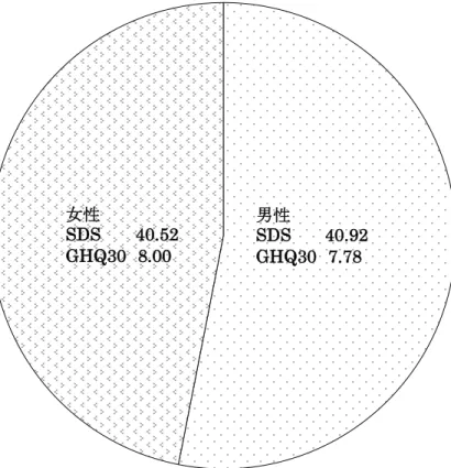 図 5 ： 性 別 別 の 割 合 及 び SDS と GHQ30 得 点 の 平 均 SDS と GHQ30 に お い て ， 男 女 差 に つ い て t 検 定 を 行 っ た 結 果 ， 有 意 差 は 見 ら れ な か っ た 。中 国 人 就 学 生 に お い て ，男 性 と 女 性 の SDS と GHQ30 得 点 の 平 均 に は 大 き な 差 が な か っ た 。 ち な み に ， 垣 渕 （ 1993 ） が 日 本 語 学 校 に お い て 実 施 し た 調 査