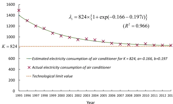 Figure 3.1 Catalog-based annual electricity consumption of an ―average‖ residential air  conditioner and estimated consumption based on a reverse logistic function 