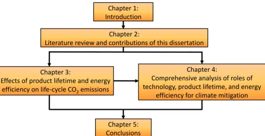 Figure 1.2 Structure of this doctor dissertation 