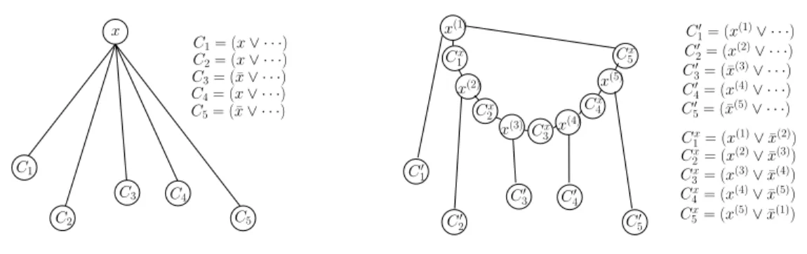 Figure 3.1. Original clauses where x’s appear