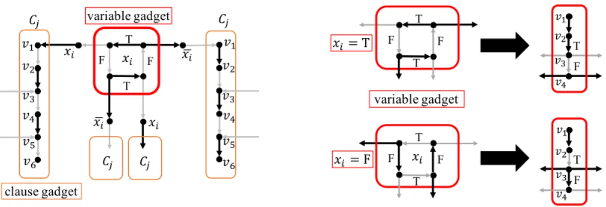 Figure 3.3. Constructed graph of the reduction from 3SAT to (0, 1)-EDS