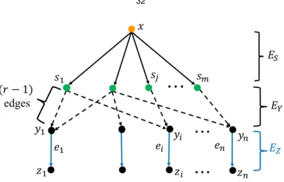 Figure 3.10. Constructed graph of the reduction from S ET C OVER to D IRECTED r-O UT V ERTEX C OVER