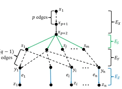 Figure 3.11. Constructed graph of the reduction from S ET C OVER to D IRECTED (p, q)-E DGE D OMINATING