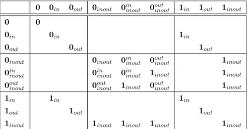 Table 3.3. Entries indicate c i (v) for possible combinations of c j 1 (v) and c j 2 (v) for v in a join node i which has two children node j 1 and j 2 .