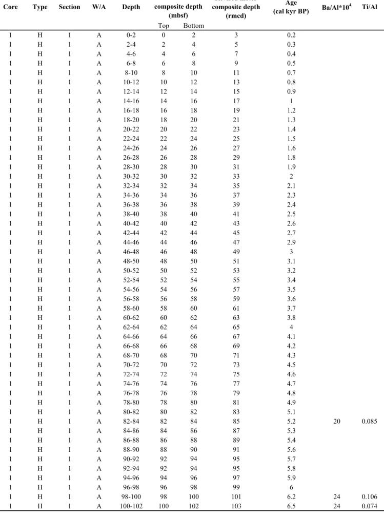 Table 2.1. Core ID, onboard core composite depth (mbsf, Shipboard Science Party, 1996), revised meter composite depth (rmcd, Sakamoto et al., 1998), age model (cal