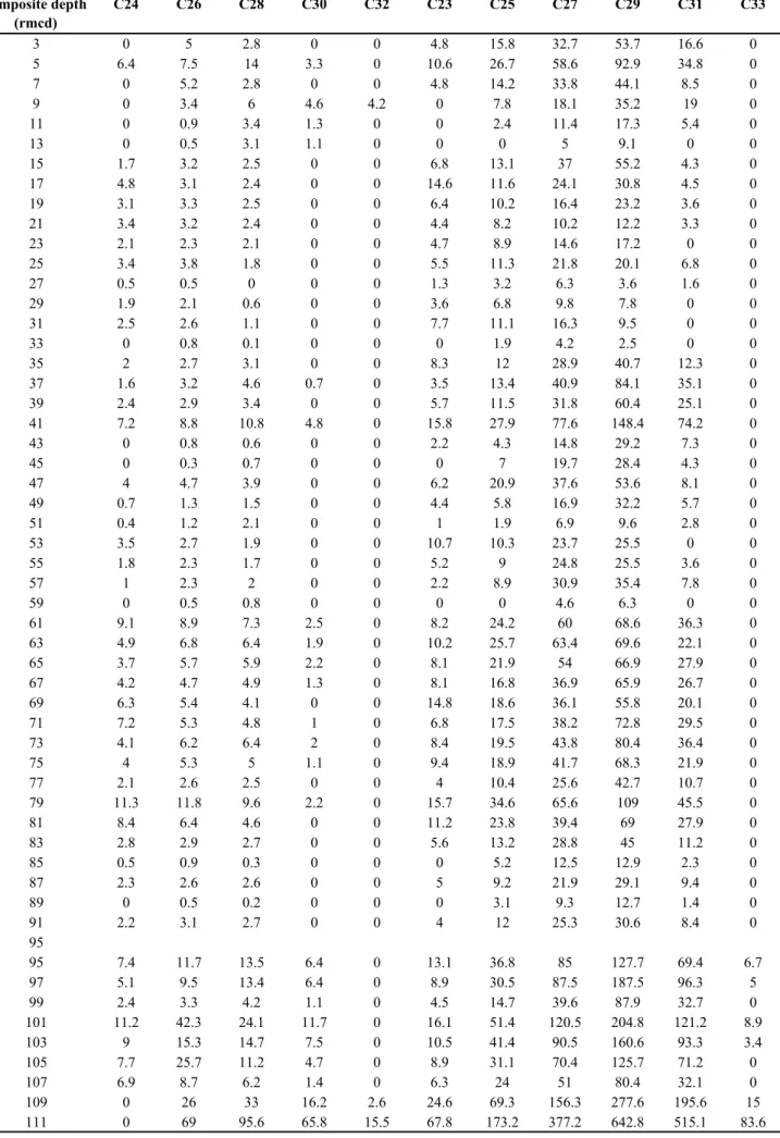 Table 2. 2. n-Alkane concentrations (ng g -1 ) at ODP 967. Revised meter composite depth (rmcd) is by Sakamoto et al