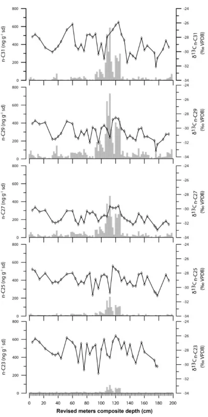 Figure 2. 3:  Histograms showing the concentrations of n-alkanes (ng g -1  of sediment; left axis)