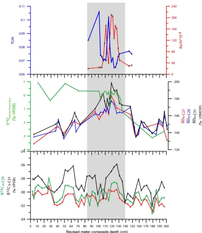 Figure 2. 4: Downcore profiles versus depth of compound specific isotopes of: A) Ti/Al ratio  and B)  Ba/Al ratio (Azrieli-Tal et al., 2014),  C)  δ 18 O  (‰ VPDB) (Emeis et al., 1998),  D)  Hydrogen (δD) (‰, VSMOW) and E) Carbon (δ 13 C) (‰, VPDB) of indi