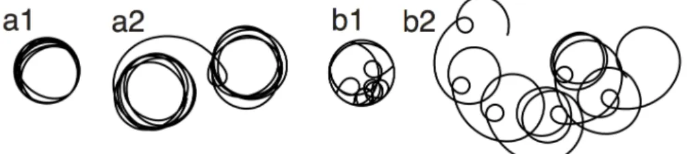 図 2.3: 数値実験の結果． [24] の Fig.3(a)(b) より． 図 2.4: 数値実験の結果．[24] の Fig.3(c) より． い空間に移される直前には半径 R 0 の円形容器の縁に沿って移動し，広い空間に移され た直後に円形容器の A 倍の半径 AR 0 の円運動をする場合を考える．細胞が容器に閉じ 込められて十分時間が経過すると，進行方向と壁とのなす角 ϕ は一定の値 ϕ ¯ とみなすこ とができる．容器内で細胞が壁に沿って移動する速度は図 2.2(a2) で与えられ，その速 さは 