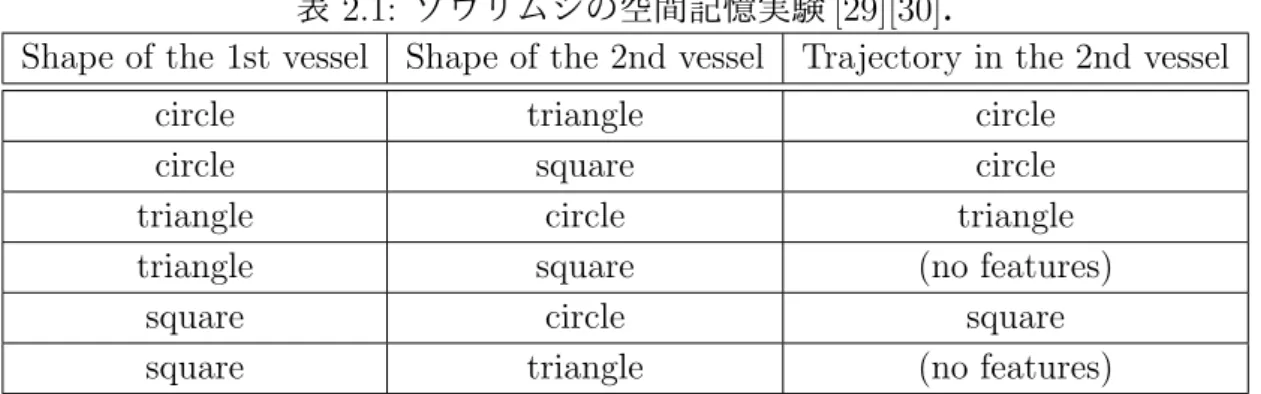 表 2.1: ゾウリムシの空間記憶実験 [29][30] ．