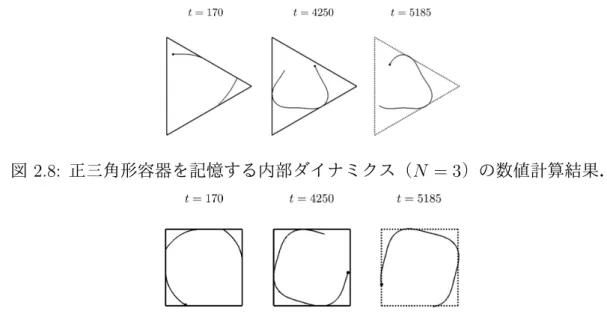 図 2.8: 正三角形容器を記憶する内部ダイナミクス（N = 3）の数値計算結果． 図 2.9: 正方形容器を記憶する内部ダイナミクス（ N = 4 ）の数値計算結果． り，蛇行運転が現れる．これら二つの和 θ˙ = ¯u 0 + a cos 3¯u 0 t は，ハンドルを切った状態を 基準として，そこから左右交互に同じ大きさだけハンドルを切っては戻すという状態で あり，これは曲率半径が一定のカーブ道を蛇行運転している状態である．車が円環道路 上にいるとき，円環道路を一周する間に周期的に三回の方向転換を行う