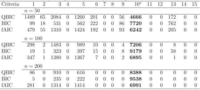 Table 3.1: The numbers of models selected by QBIC, BIC, and fAIC in Section 3.4.1 over 10,000 simulations for various n (1–15 represent the models, and the optimal model is Model 10).
