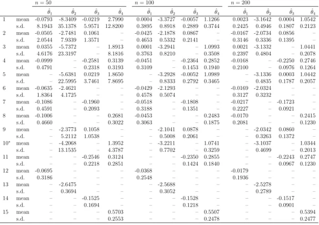 Table 3.2: The mean and standard deviation (s.d.) of the estimators ˆ θ 1 , ˆ θ 2 , ˆ θ 3 , and ˆ θ 4 in Section 3.4.1 for various n (1–15 represent the models, and the true value θ ∗ = (0, − 3, 0, 1)).
