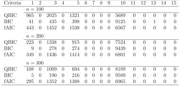 Table 3.3: The numbers of models selected by QBIC, BIC, and fAIC in Section 3.4.2 over 10,000 simulations for various n (1–15 represent the models).