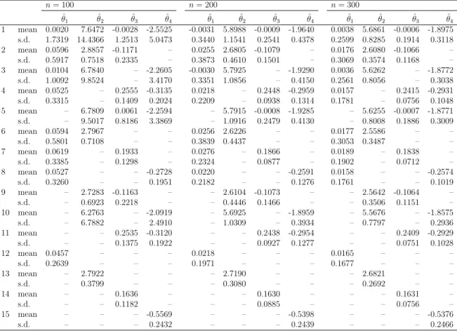 Table 3.4: The mean and standard deviation (s.d.) of the estimators ˆ θ 1 , ˆ θ 2 , ˆ θ 3 , and ˆ θ 4 in Section 3.4.2 for various n (1–15 represent the models).