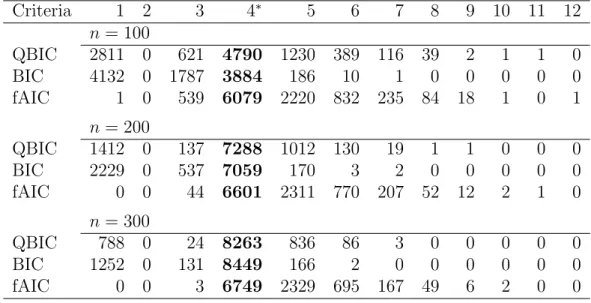Table 3.5: The numbers of models selected by QBIC, BIC, and fAIC in Section 3.4.3 over 10,000 simulations for various n (1–11 represent the models, and the optimal model is Model 4).