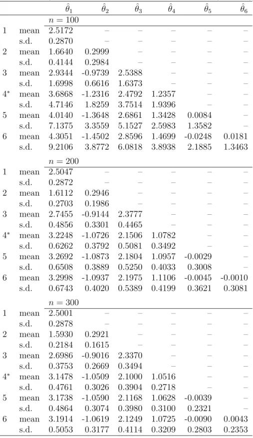 Table 3.6: The mean and standard deviation (s.d.) of the estimators ˆ θ 1 , ˆ θ 2 , ˆ θ 3 , ˆ θ 4 , ˆ θ 5 , and ˆ θ 6 in Section 3.4.3 for various n (1–6 represent the models, and the true value θ ∗ = (3, − 1, 2, 1)).