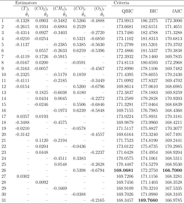 Table 3.7: The estimators and values of QBIC, BIC, and fAIC in Section 3.5 (1–31 represent the models).
