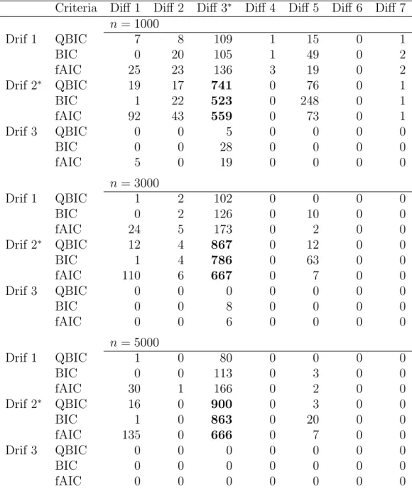 Table 4.1: The number of models selected by joint QBIC, joint BIC and CIC in Section 4.4.1 over 1000 simulations for various n