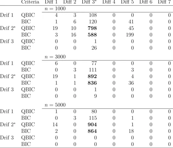 Table 4.2: The number of models selected by two-step QBIC and two-step BIC in Section 4.4.1 over 1000 simulations for various n