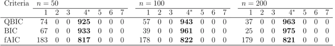 Table 4.3: The number of models selected by QBIC, BIC and fAIC in Section 4.4.2(i) over 1000 simulations for various n (1-7 express the model labels, and the true model is model 4).