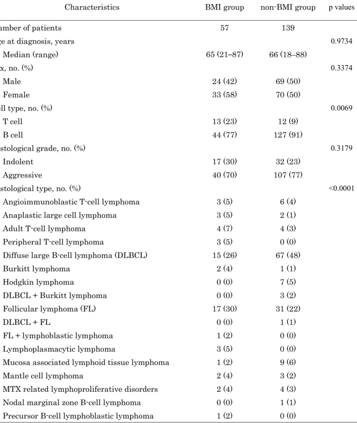 Table 1 Clinical characteristics of patients in the BMI and non-BMI groups 