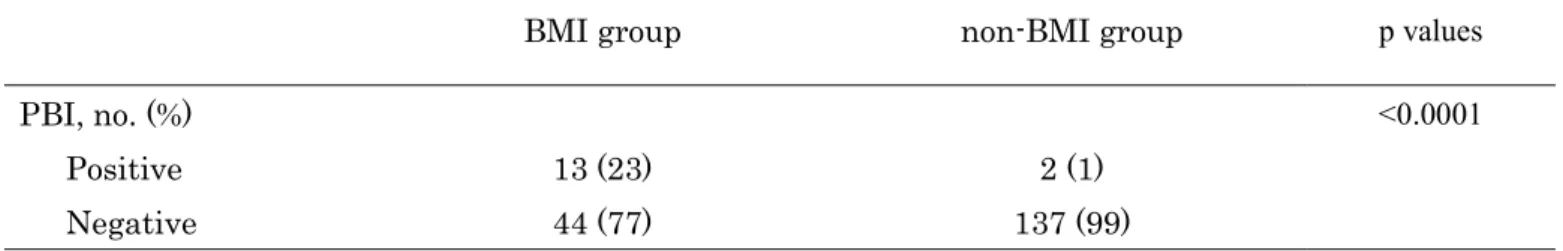 Table 2 Comparison of the rate of PBI between the BMI and non-BMI groups 