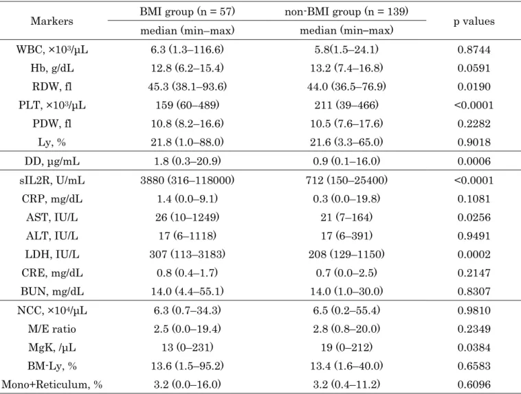 Table 3 Comparison of the laboratory markers between the BMI and non-BMI groups 