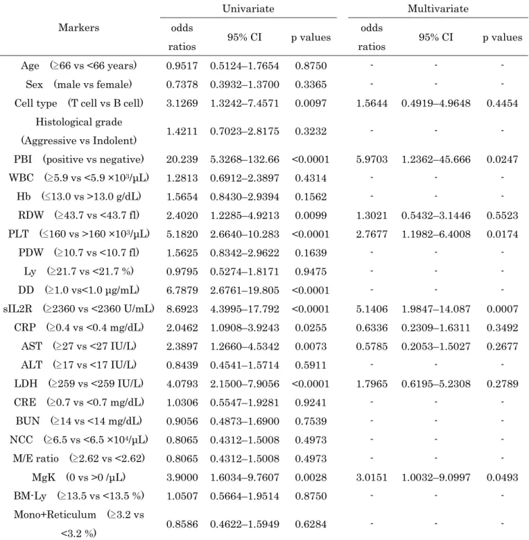 Table 4 Univariate and multivariate analysis of predictors of BMI in patients with lymphoma 