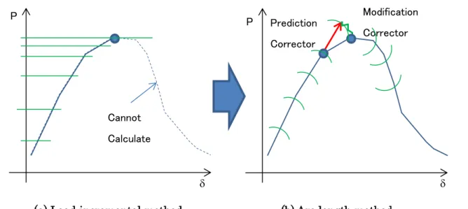 Fig. 2-12 Comparison of post-buckling analysis method    between load-incremental method and arc-length method 