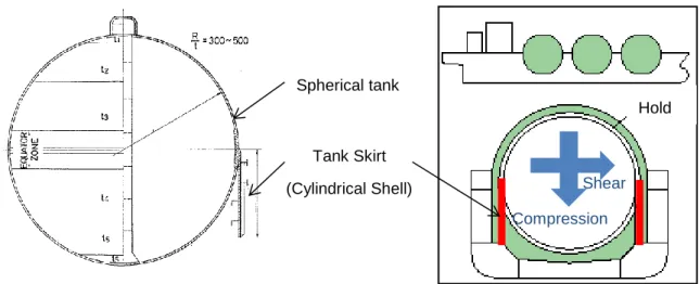 Fig. 3-2 Typical Image of Moss type LNG Cargo Containment System  1)(http://www.khi.co.jp/ship/product/lng/index.html)より CompressionShear HoldSpherical tankTank Skirt (Cylindrical Shell)