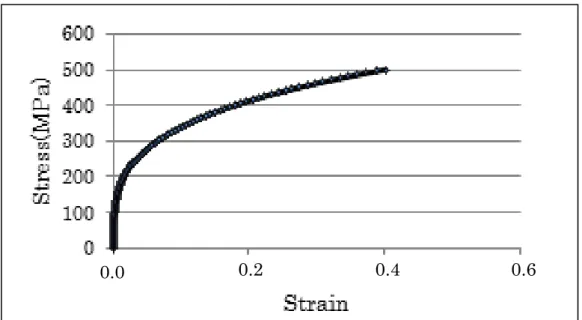 Fig. 3-4 Stress-strain curve assumed to be of AL-5083 