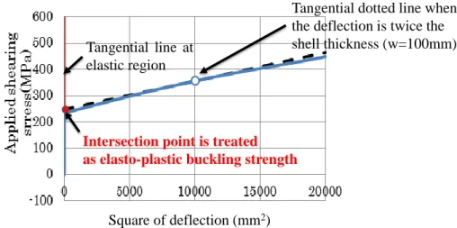 Table 3-1 Comparison of shear buckling stress under torsional load  Shear buckling stress (MPa)  Deviation (%)  Large deformation Analysis  246.9 