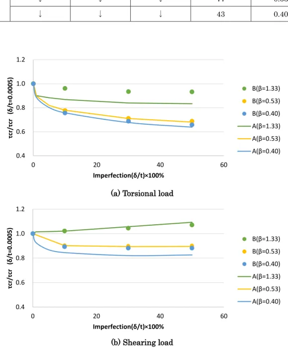 Fig. 3-12 Relation between elasto-plastic buckling strength    and geometrical initial imperfection 