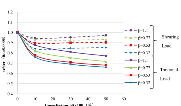 Fig. 3-13 Relationships between elasto-plastic buckling strength                  and initial imperfection for various slenderness ratio  
