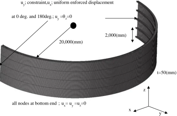 Fig. 3-17 Calculation Model with several ring stiffeners, loading condition and constraint  conditions for shearing load