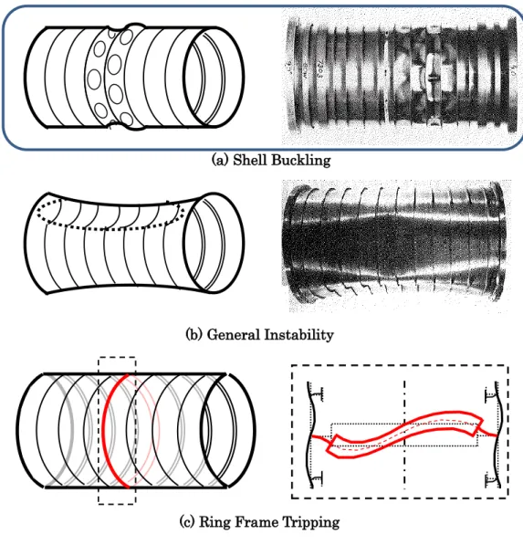 Fig. 4-1 Image of several buckling mode for ring-stiffened cylindrical shell    under external pressure 