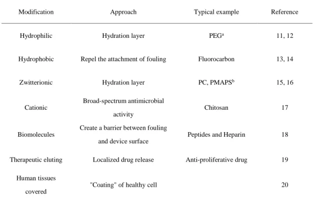 Table 1.1. Different Methods to Obtain Anti-fouling Surface 