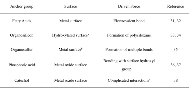 Table 1.2. Anchor Groups in Surface Modification 