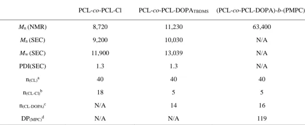 Table  2.2.  Molecular  Weight  and  DP  Information  for  PCL-co-PCL-Cl,  PCL-co-PCL-DOPA TBDMS   and  (PCL-co-PCL-DOPA)-b-(PMPC) 2
